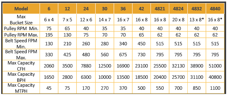 Bucket Elevator Chart